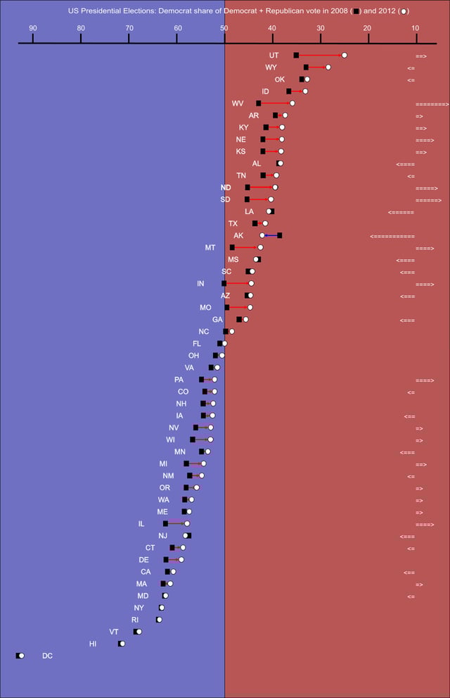 Swing from 2008 to 2012 in each state. Only six states swung more Democratic in 2012: Alaska, Louisiana, Maryland, Mississippi, New Jersey, and New York. The arrows to the right represent how many places up or down on the list the state moved since 2008. States are listed by (increasing) percentage of Democratic votes.