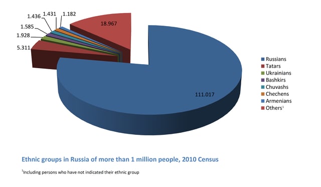 Ethnic groups in Russia of more than 1 million people, 2010 Census