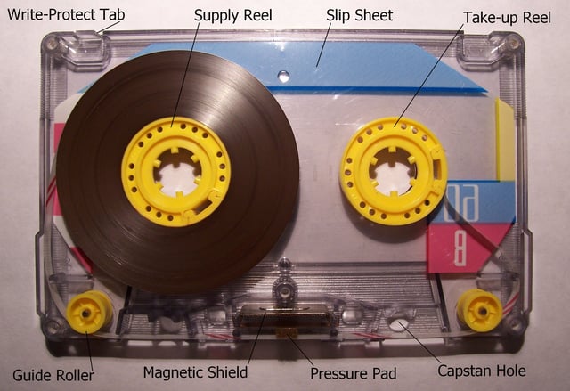 Inside a cassette showing the leader at the beginning of side A. The tape "plays" from left to right (though, of course, an auto-reverse deck can play in either direction). The tape is pressed into close contact with the read-head by the pressure pad; guide rollers help keep the tape in the correct position. Smooth running is assisted by a slippery liner (slip sheet) between the spools and the shell; here the liner is transparent. The magnetic shield reduces pickup of stray signals by the heads of the player. The tab at the top-left corner of the shell permits recording on the current side.