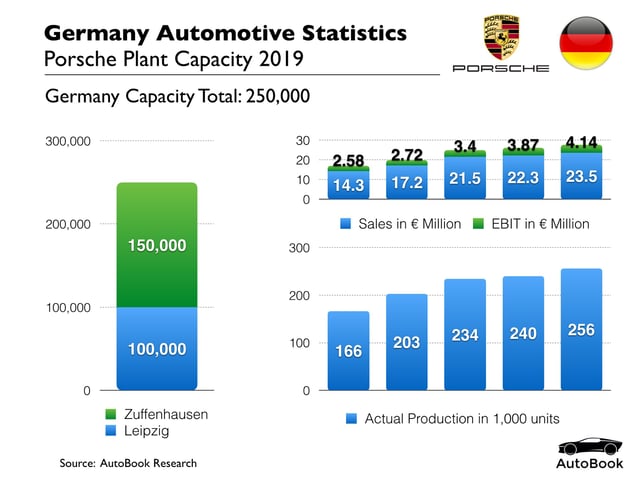 Porsche Production Statistics 2018