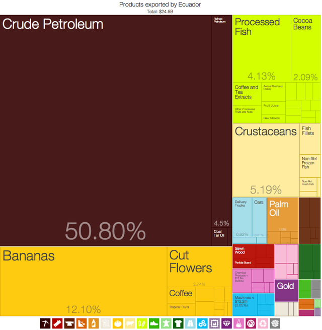 Tree map of products exported by Ecuador in the HS4 product classification