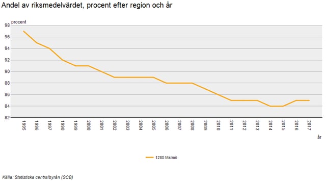 SCB Malmo taxable income per citizen as percentage of national average 1995 2016