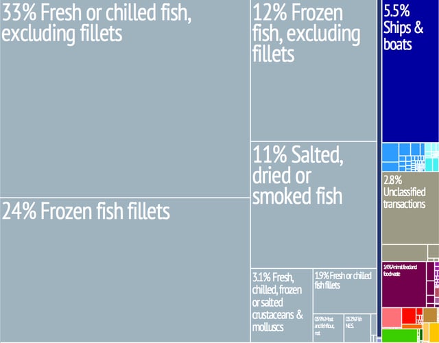 Graphical depiction of Faroe Islands' product exports in 28 colour-coded categories