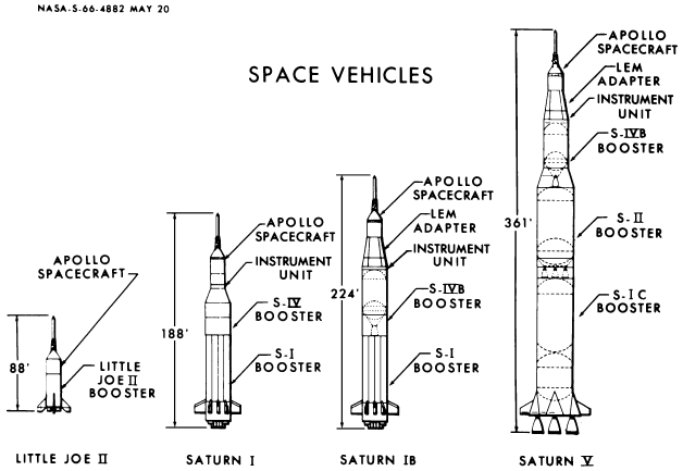 Four Apollo rocket assemblies, drawn to scale: Little Joe II, Saturn I, Saturn IB, and Saturn V