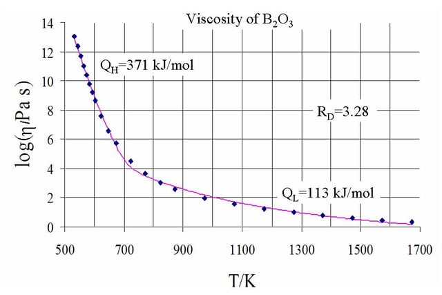 Common logarithm of viscosity against temperature for B2O3, showing two regimes