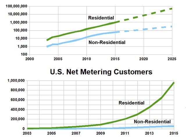 Growth of net metering in the United States