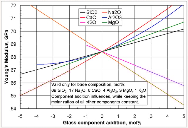 Influences of selected glass component additions on Young's modulus of a specific base glass