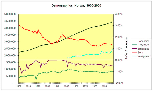 Demographics in Norway