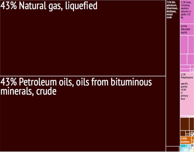 Graphical depiction of Qatar's product exports in 28 color-coded categories (2011).