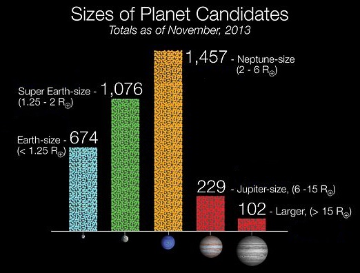 Sizes of Kepler Planet Candidates – based on 2,740 candidates orbiting 2,036 stars as of 4 November 2013 (NASA).