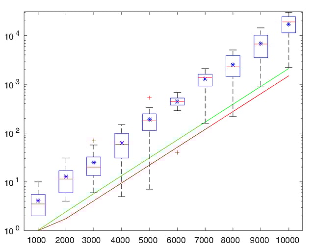 Empirical distribution of lengths N of pairwise almost orthogonal chains of vectors that are independently randomly sampled from the n-dimensional cube [−1, 1]n as a function of dimension, n. Boxplots show the second and third quartiles of this data for each n, red bars correspond to the medians, and blue stars indicate means. Red curve shows theoretical bound given by Eq. (1) and green curve shows a refined estimate.