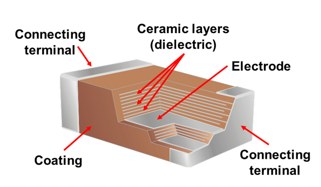 Construction of a Multi-Layer Ceramic Capacitor (MLCC)