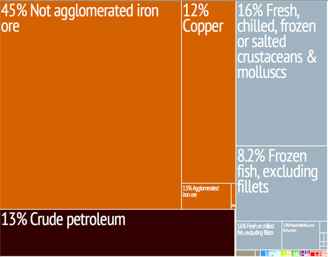Graphical depiction of Mauritania's product exports in 28 color-coded categories