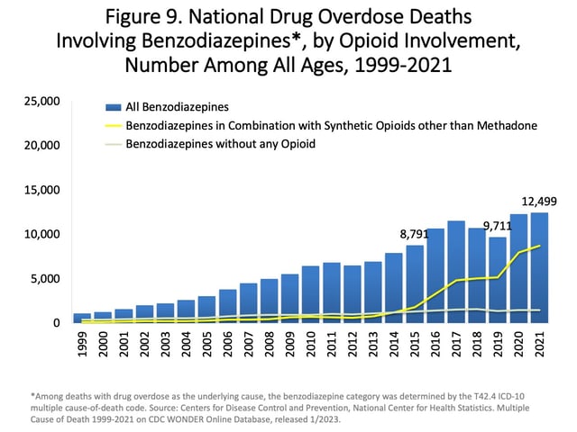 US. Top line represents the number of benzodiazepine deaths that also involved opioids. Bottom line represents benzodiazepine deaths that did not involve opioids.