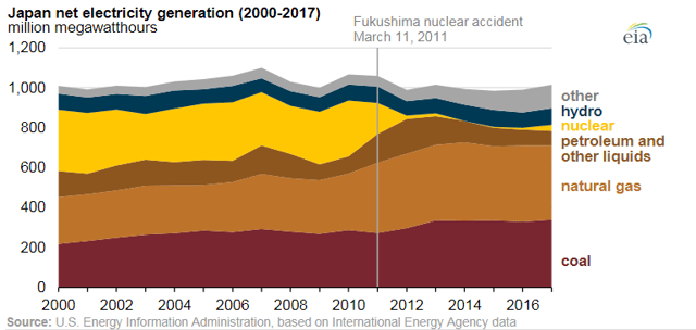 The use of nuclear power (in yellow) in Japan declined significantly after the Fukushima accident