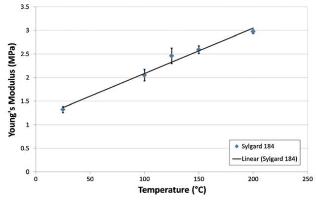 Linear relationship in Sylgard 184 PDMS between Curing Temperature and Young's Modulus