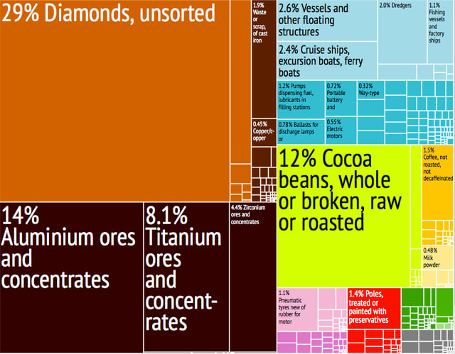 A proportional representation of Sierra Leone's exports
