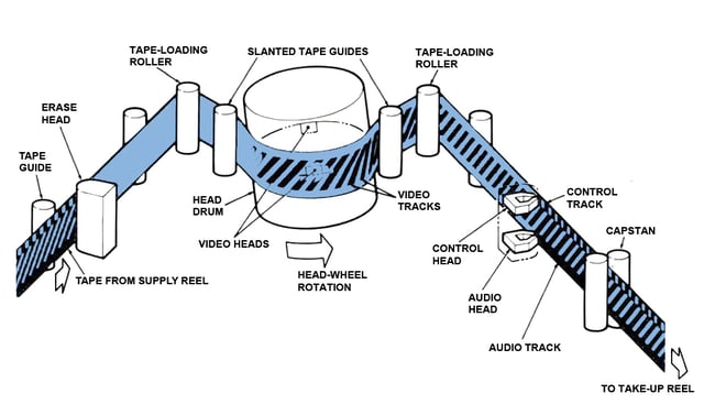 This illustration demonstrates the helical wrap of the tape around the head drum, and shows the points where the video, audio and control tracks are recorded.