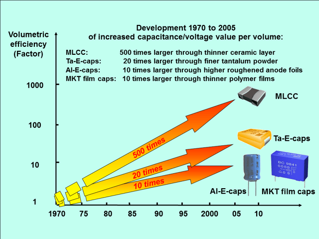 Capacitor volumetric efficiency increased from 1970 to 2005 (click image to enlarge)