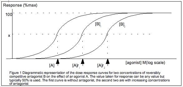 A trio of dose response curves. Dose response curves are studied extensively in pharmacology