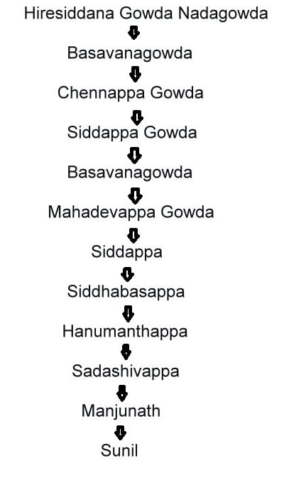 12 generations patrilineage of a Hindu Lingayat male from central Karnataka spanning over 275 years, depicted in descending order