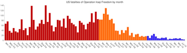 A graph of U.S. troop fatalities in Iraq March 2003 – July 2010, the orange and blue months are the period of the troop surge and its aftermath.