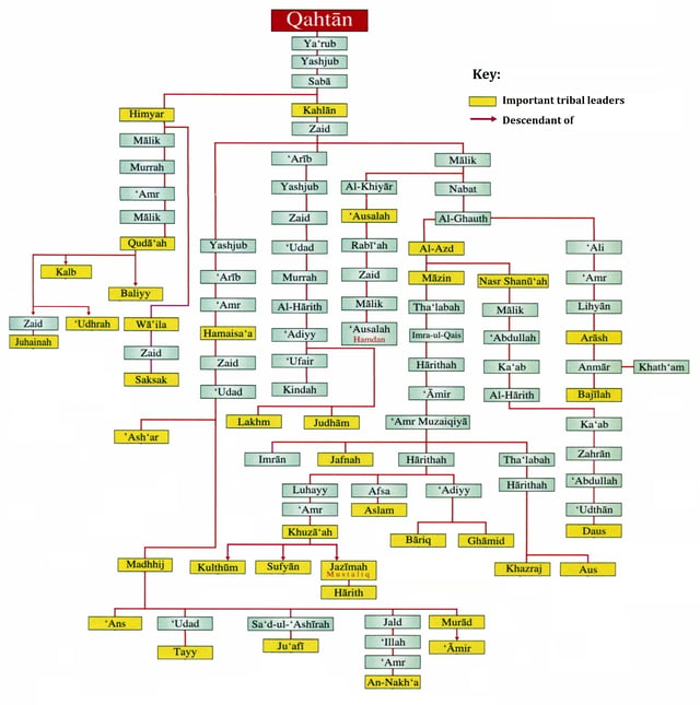 Traditional Qahtanite genealogy