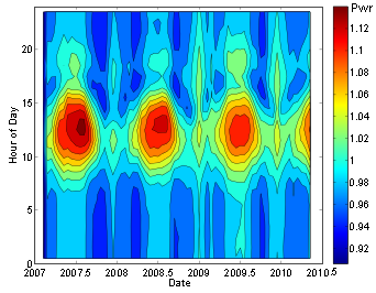 Example of diurnal and seasonal variations in gamma ray detector response.