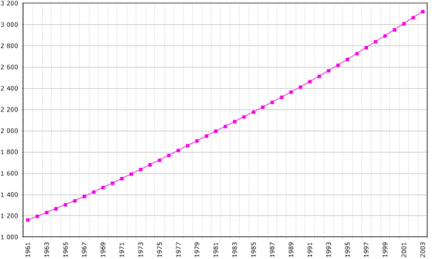 Panama's population, 1961–2003