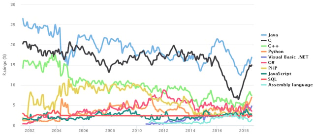 The TIOBE index graph, showing a comparison of the popularity of various programming languages