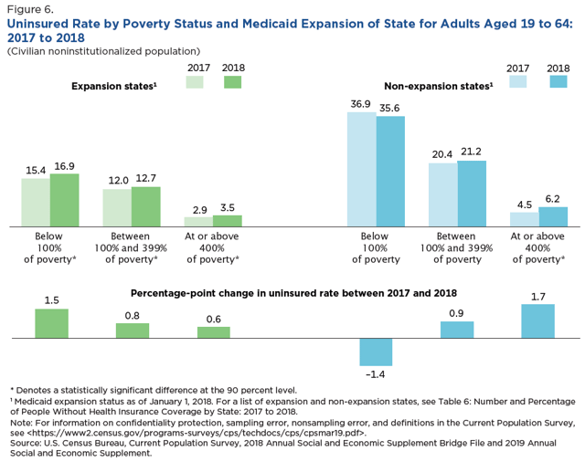 States that expanded Medicaid under the ACA had a lower uninsured rate in 2018 at various income levels.