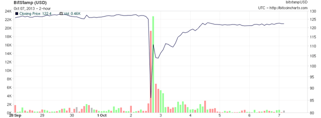 Impact of the seizure on the USD/Bitcoin exchange rate