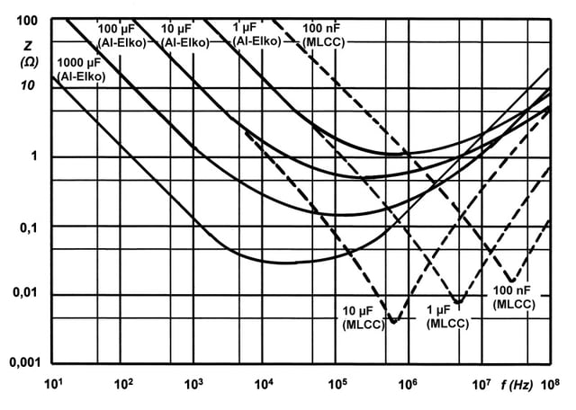 Typical impedance curves for different capacitance values over frequency showing the typical form with a decreasing impedance values below resonance and increasing values above resonance. As higher the capacitance as lower the resonance.