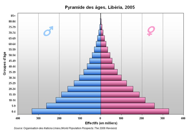 Liberia's population pyramid, 2005. 43.5% of Liberians were below the age of 15 in 2010.