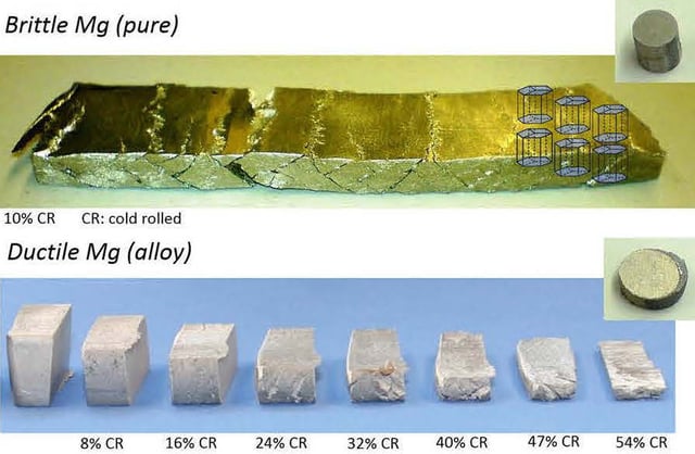 Magnesium is brittle, and fractures along shear bands when its thickness is reduced by only 10% by cold rolling (top). However, after alloying Mg with 1% Al and 0.1% Ca, its thickness could be reduced by 54% using the same process (bottom).