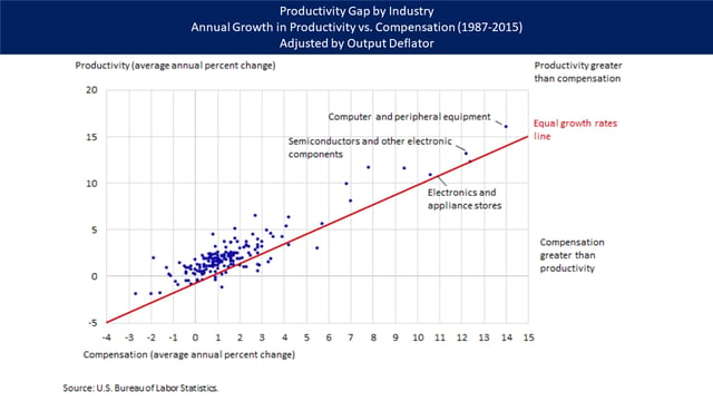 Illustrates the productivity gap (i.e., the annual growth rate in productivity minus annual growth rate in compensation) by industry from 1985-2015. Each dot is an industry; dots above the line have a productivity gap (i.e., productivity growth has exceeded compensation growth), those below the line do not.