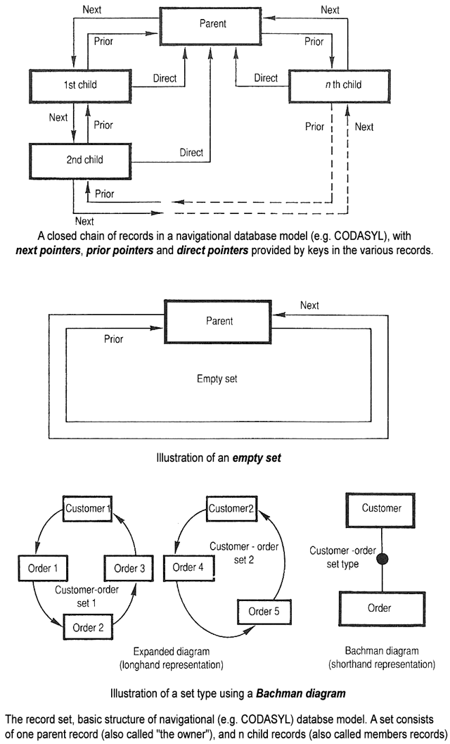 Basic structure of navigational CODASYL database model