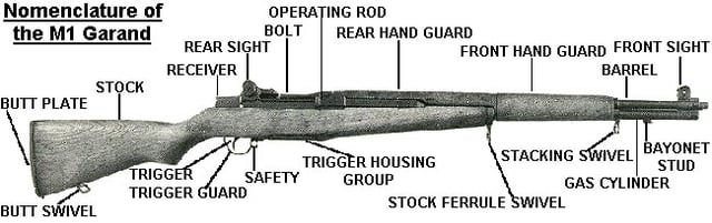 Names of parts of the M1 Garand rifle, World War II era, from US Army field manual