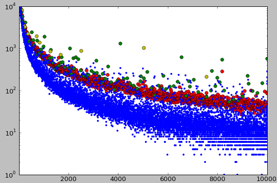 Plot of Sloane's Gap : number of occurrences (Y log scale) of each integer (X scale) in the OEIS database