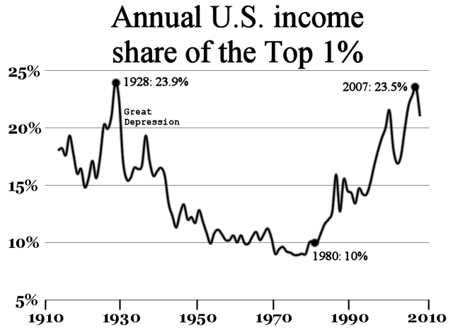 US inequality from 1913 to 2008.