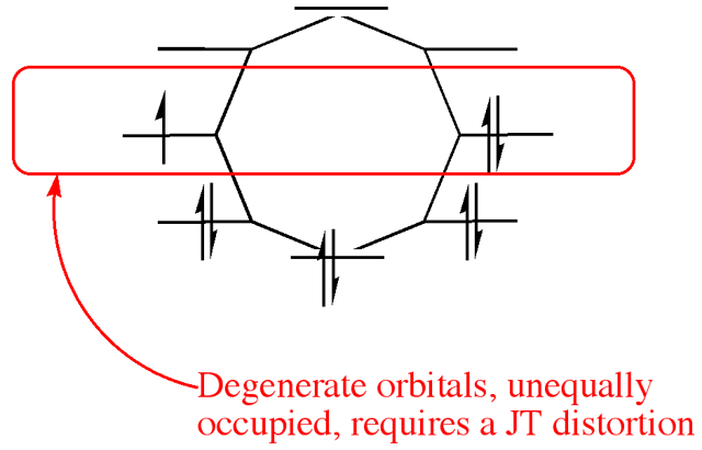 The Jahn–Teller effect forces the radical anion of cyclooctatetraene (−1) to be non-symmetric (see text)