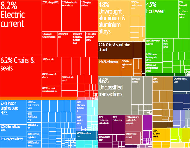 Graphical depiction of Bosnia and Herzegovina's product exports in 28 color-coded categories