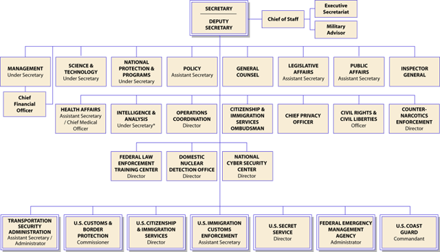 Organizational chart showing the chain of command among the top-level officials in the Department of Homeland Security, as of July 17, 2008
