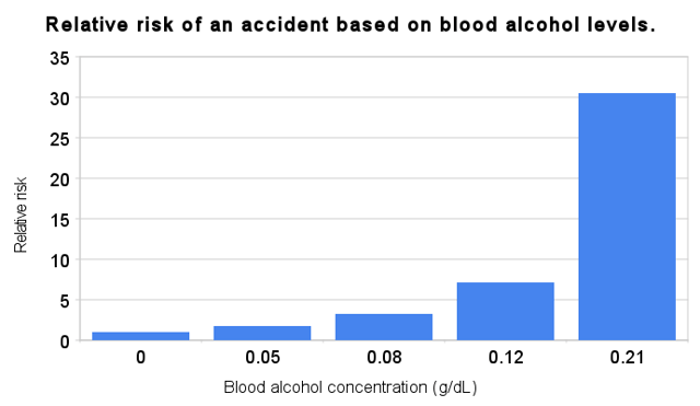 Relative risk of collisions based on blood alcohol levels