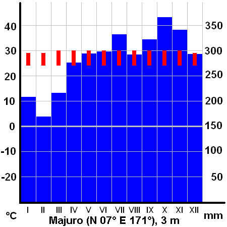 Average monthly temperatures (red) and precipitation (blue) on Majuro