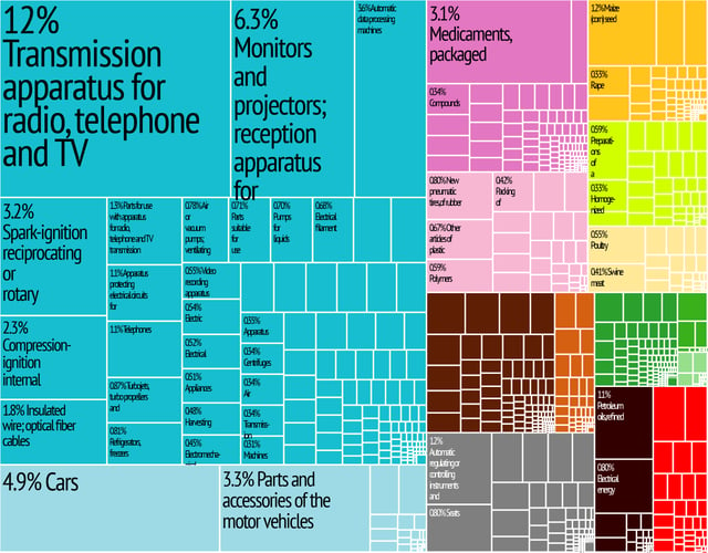 Hungary's Export Treemap from Harvard Economic Complexity Observatory