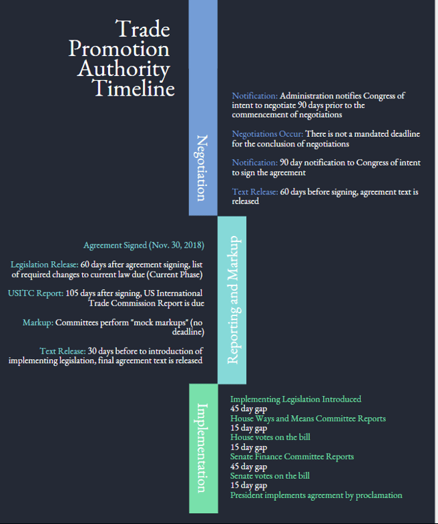 A visualization of the timeline for the USMCA ratification process in the US, as prescribed by Trade Promotion Authority