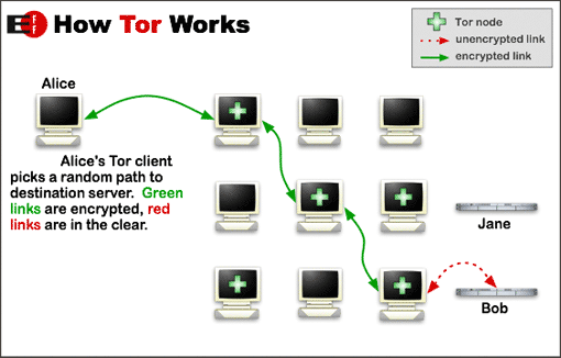 Infographic about how Tor works, by EFF