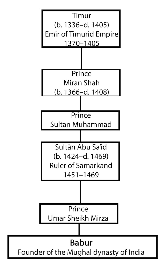 Babur Family Tree