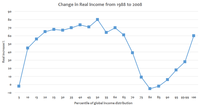Change in real income between 1988 and 2008 at various income percentiles of global income distribution.